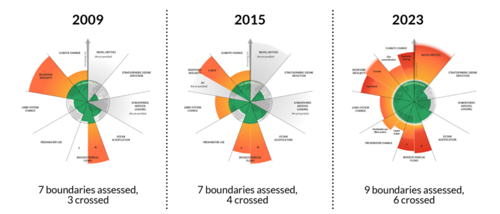 Planetary boundaries by Stockholm Resilience Institute
